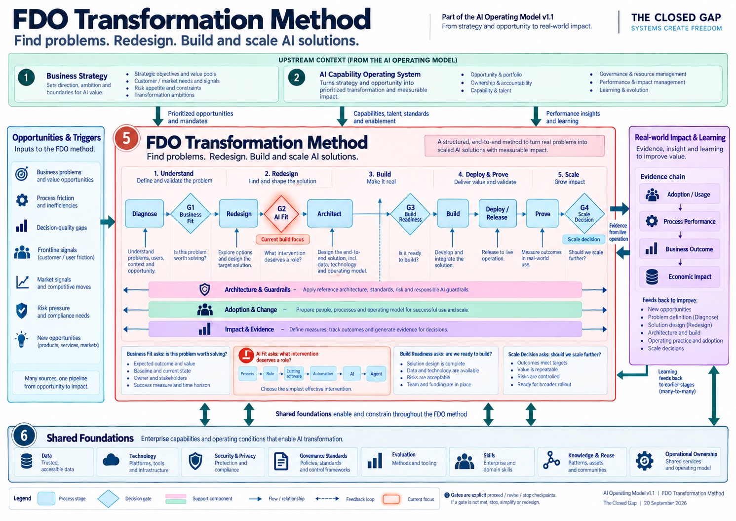 The FDO Transformation Method: Diagnose, G1 Business Fit, Redesign, G2 AI Fit, Architect, Build, Deploy and Prove, with the shared foundations underneath.
