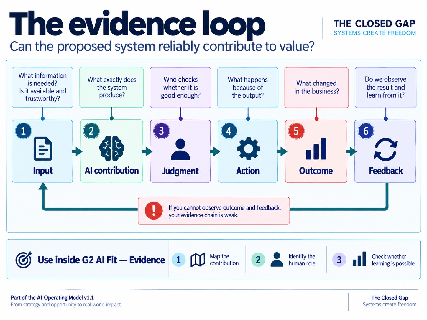 The evidence loop: input, AI contribution, judgment, action, outcome, feedback. If you cannot observe outcome and feedback, the evidence chain is weak.