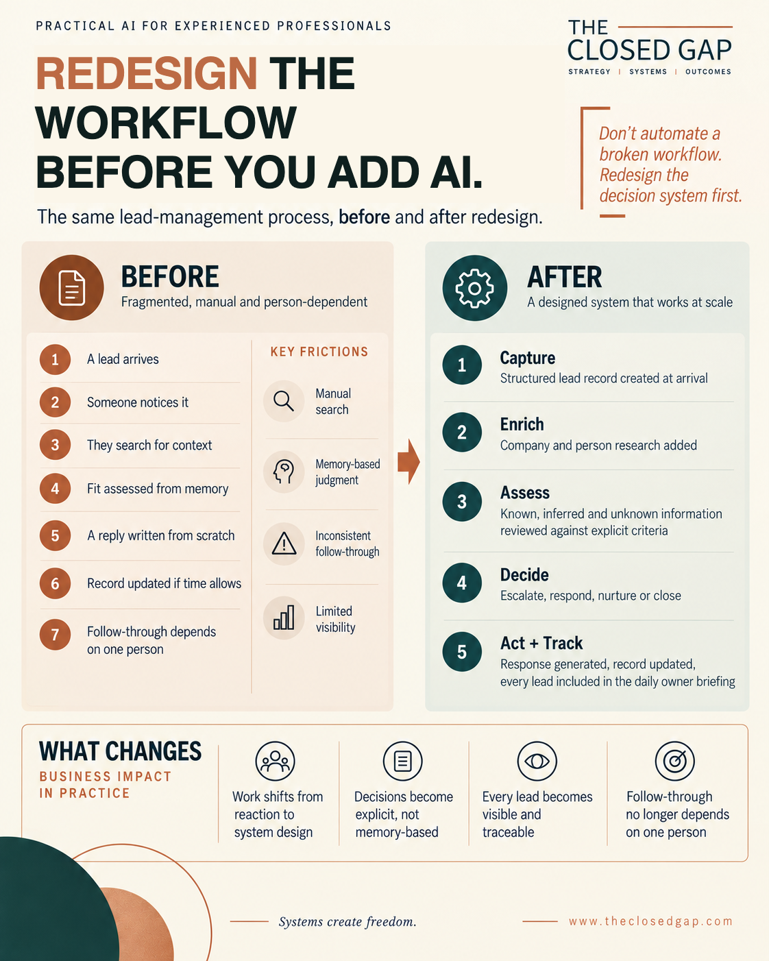 Redesign the workflow before you add AI: the same lead process before (seven manual, person-dependent steps) and after (capture, enrich, assess, decide, act and track).